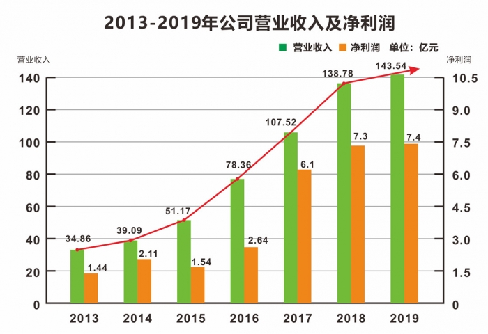 04 2013-2019年公司營業收入及凈利潤