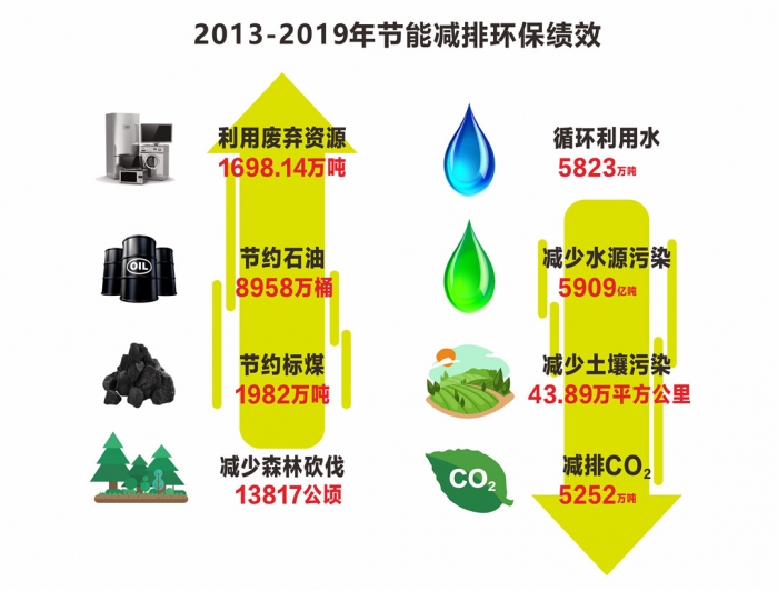 05 2013-2019節能減排環保績效圖